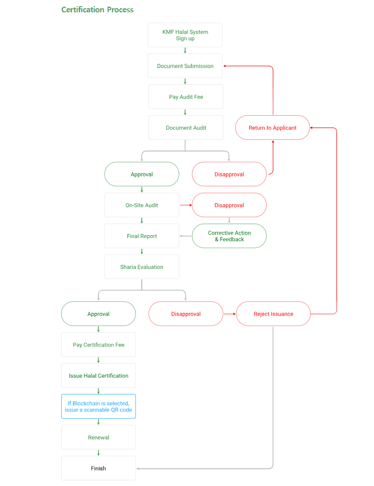 Certification Process Flowchart
